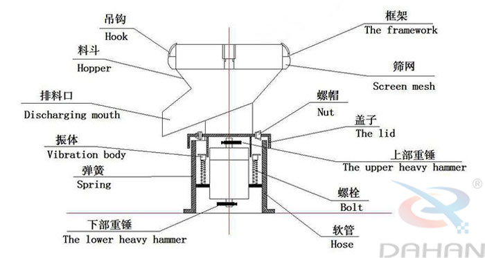 450型過(guò)濾篩結(jié)構(gòu)：吊鉤，料斗，排料口，振體，彈簧，下部重錘，篩網(wǎng)，螺帽，蓋子，上部重錘，螺栓，軟管。