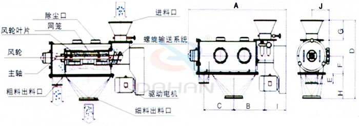 氣旋篩結(jié)構(gòu)：除塵口，網(wǎng)籠，風(fēng)輪，粗料出料口，細料出料口，驅(qū)動電機，主軸。
