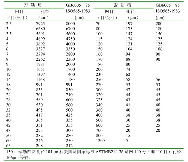 泰勒標(biāo)準篩與國標(biāo)標(biāo)準篩