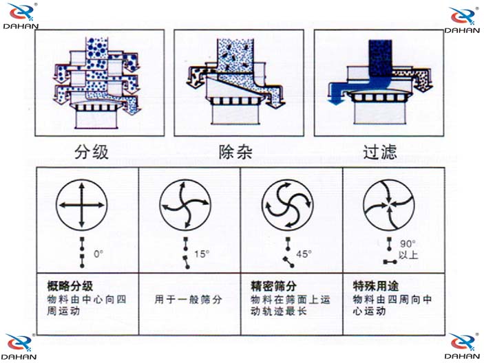 旋振篩結(jié)構(gòu)原理示意圖：概率分級(jí)，物料由中心向四周運(yùn)動(dòng)，精密篩分：物料在篩面上運(yùn)動(dòng)軌跡較長(zhǎng)特殊用途：物料有四周向中心運(yùn)動(dòng)。