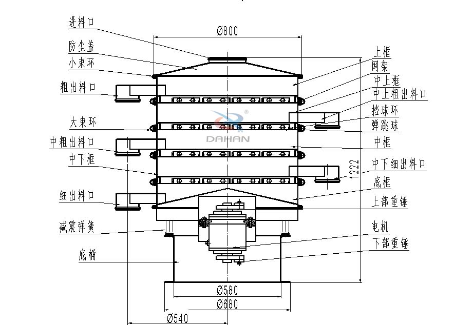 800型全不銹鋼振動(dòng)篩結(jié)構(gòu)：防塵蓋，出料口，大束環(huán)，中框，底框，上下重錘。