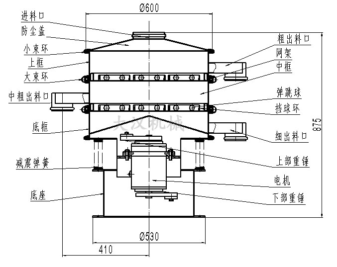 旋振篩結(jié)構(gòu)圖：進(jìn)料口，防塵蓋，大束環(huán)，網(wǎng)架，擋球環(huán)，底框。