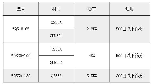 氣旋篩技術(shù)參數(shù)：功率：2.2-5.5kw適用于：500或300目一下物料的篩分。