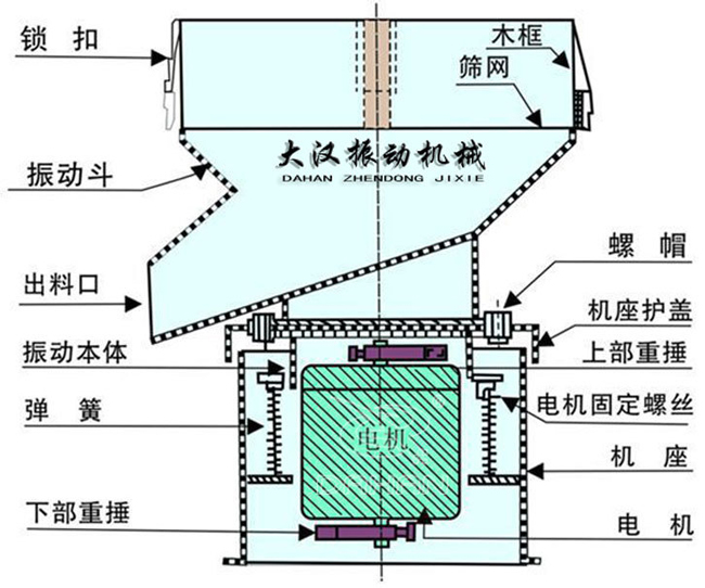 過(guò)濾篩結(jié)構(gòu)：出料口，振動(dòng)本體，彈簧，篩網(wǎng)，螺帽等。