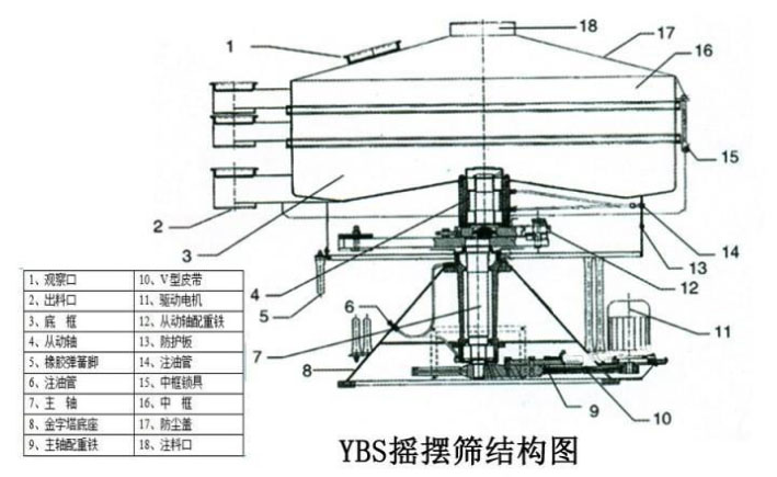 該產(chǎn)品的主要結(jié)構(gòu)有：篩網(wǎng)，電機(jī)，進(jìn)料口，啟動(dòng)裝置等