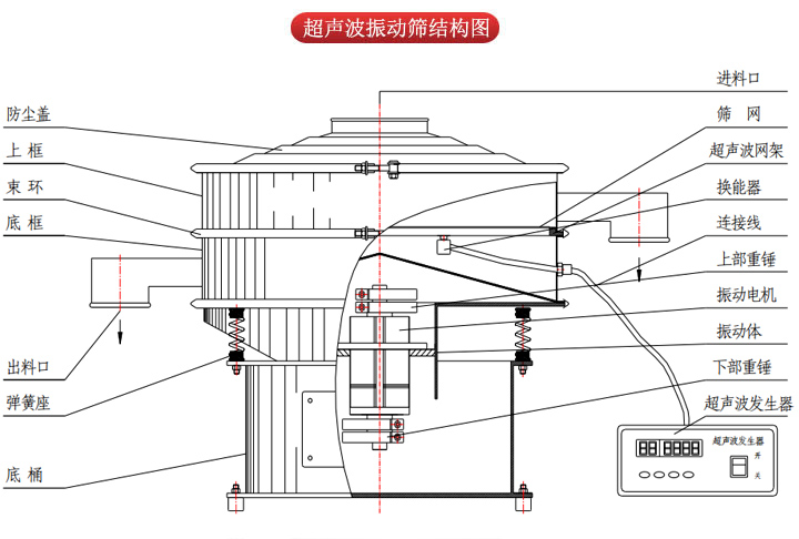 超聲波振動篩由進料口，篩網(wǎng)，防塵蓋，網(wǎng)架，出料口束環(huán)，加重塊，彈簧，機座，振動電機，下部重錘等部件組成。