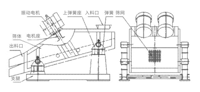 礦用振動(dòng)篩主要由激振器、篩體、篩網(wǎng)、減振裝置及座架等組成