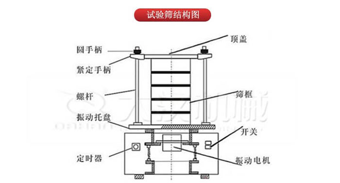 實驗篩結(jié)構(gòu)：圓手柄，緊定手柄，螺桿，定時器，開關(guān)等結(jié)構(gòu)