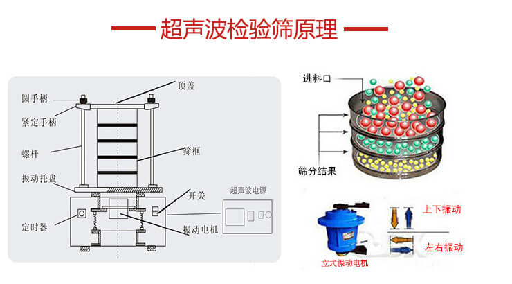 超聲波檢驗(yàn)篩結(jié)構(gòu)頂蓋，圓手柄，緊定手柄，螺桿，振動托盤以及電機(jī)的運(yùn)作方式展示圖。