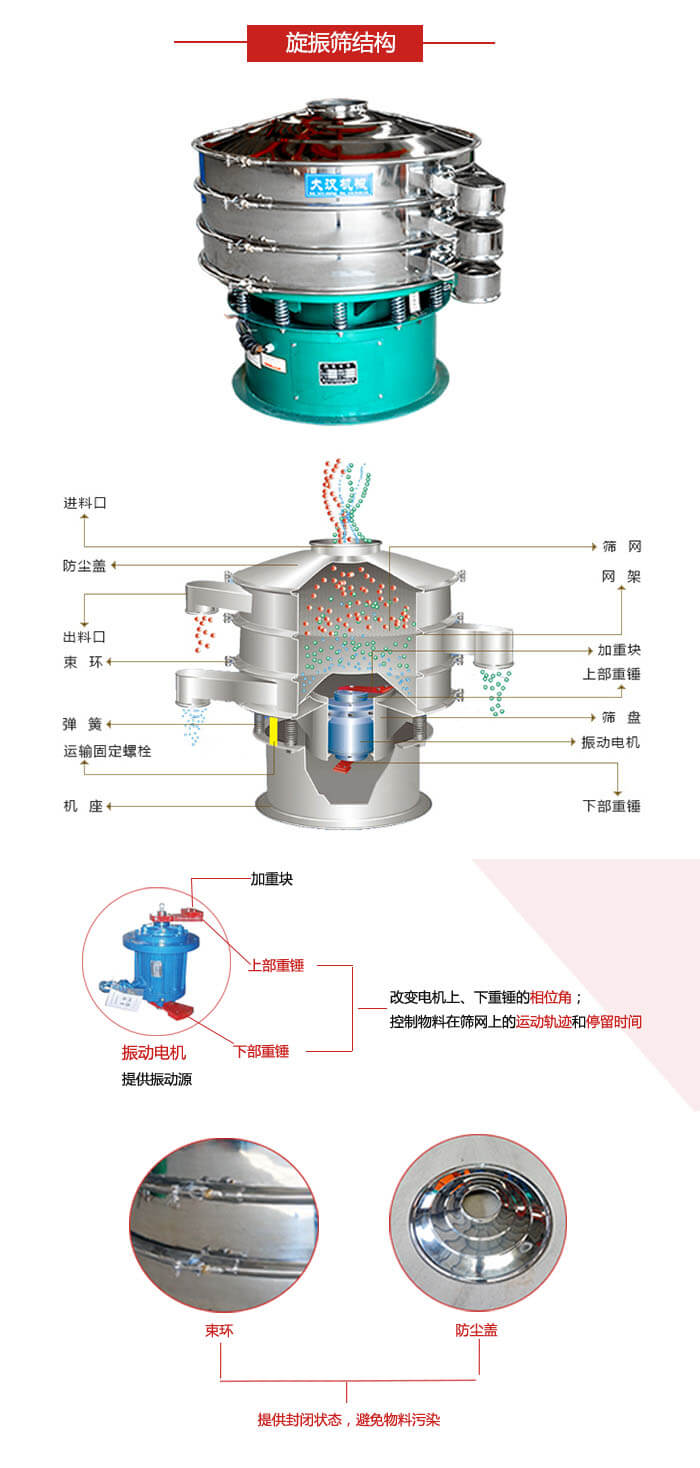 圓篩機(jī)結(jié)構(gòu)展示：進(jìn)料口，出料口，篩網(wǎng)，網(wǎng)架，束環(huán)，彈簧，篩盤(pán)等