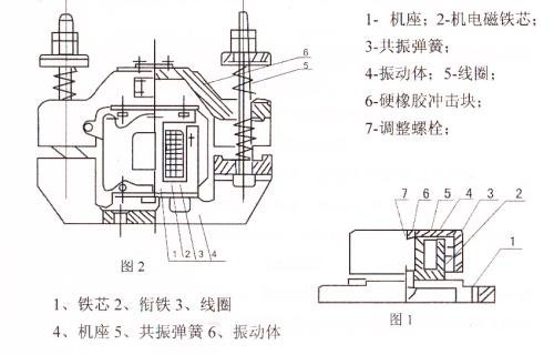 CZ電磁倉(cāng)壁振動(dòng)器結(jié)構(gòu)主要：鐵芯，機(jī)座，線圈，共振彈簧，振動(dòng)體，調(diào)整螺栓等。