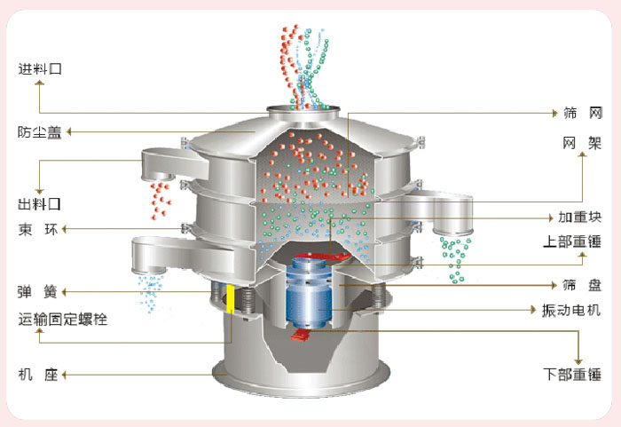 顆粒振動(dòng)篩技術(shù)參數(shù)與結(jié)構(gòu)：進(jìn)料口，防塵蓋，出料口，束環(huán)，彈簧，運(yùn)輸固定螺栓，機(jī)座，篩網(wǎng)，網(wǎng)架，加重塊，上部重錘，篩盤，振動(dòng)電機(jī)，下部重錘。
