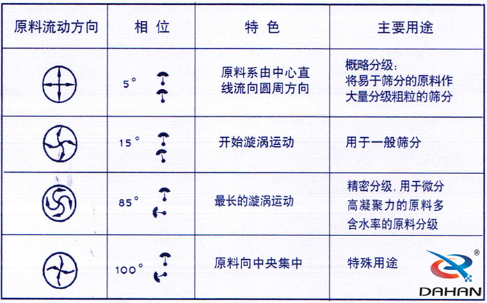 5度特色：原料系由中心直線流向圓周方向。15度開(kāi)始漩渦運(yùn)動(dòng)85度做長(zhǎng)的漩渦運(yùn)動(dòng)100度原料箱中央集中。