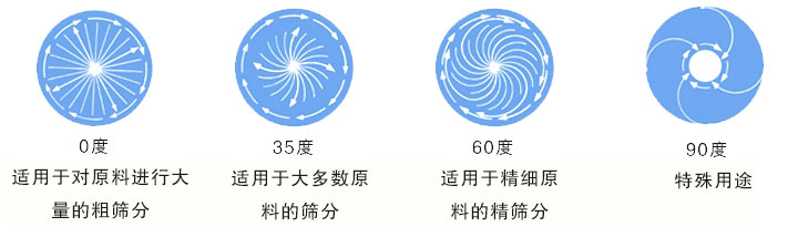 0度適用于對原料進行粗篩分;35度適用于大多數(shù)原料進行的篩分;60度適用于精細(xì)原料的的精篩分;90度用于特殊用途