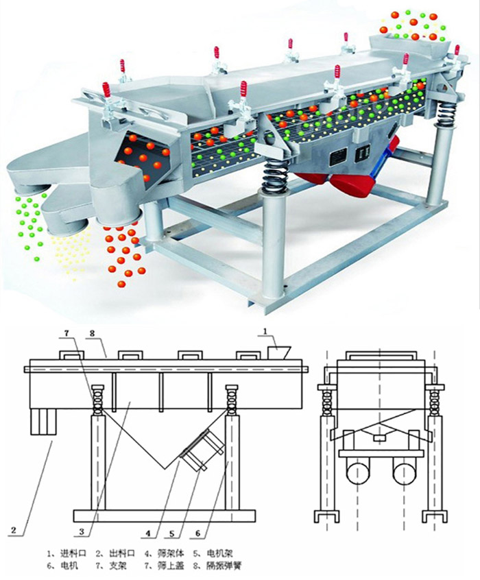 直線篩分機(jī)工作原理：該產(chǎn)品的篩分主要依靠各各部件的相互配合完成的。