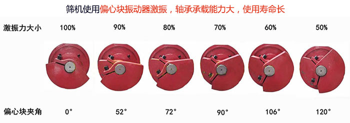 直線篩分機(jī)篩機(jī)使用偏心塊振動(dòng)器激振，軸承承載能力大，使用壽命長(zhǎng)