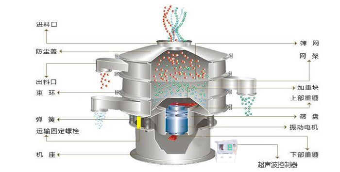 超聲波振動篩有進(jìn)料口，篩網(wǎng)，防塵蓋，網(wǎng)架，出料口束環(huán)，加重塊，彈簧，機座，振動電機，下部重錘,超聲波控制器等部件。