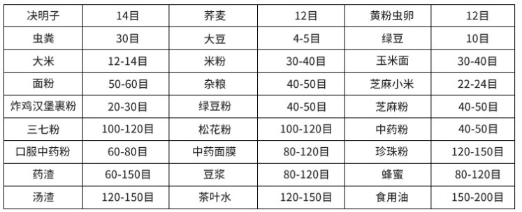 常見物料參考表，根據(jù)物料粗細(xì)選擇篩框