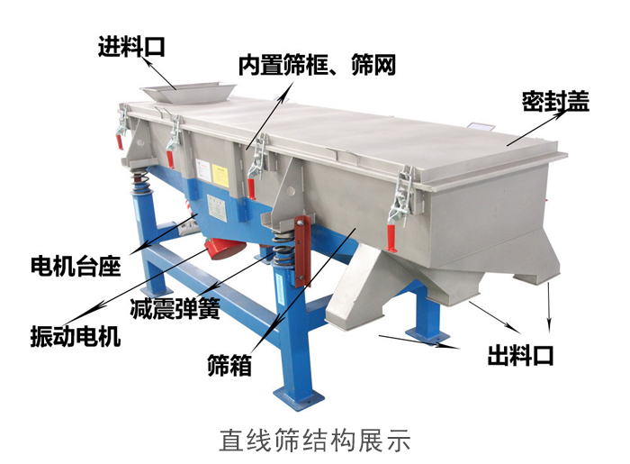 直線(xiàn)篩結(jié)構(gòu)包括：進(jìn)料口，網(wǎng)架裝置（內(nèi)部），減震裝置，振動(dòng)電機(jī)，收塵口，出料口，底部電機(jī)等。