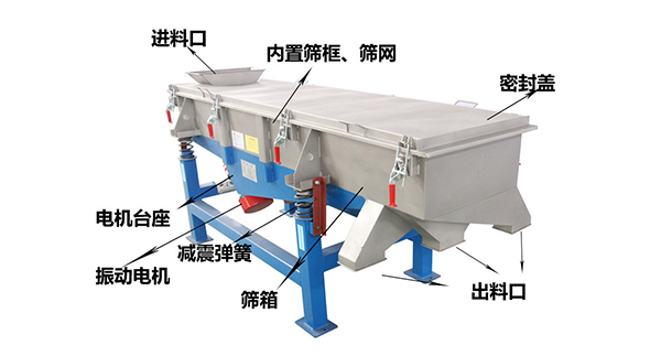 直線外部結(jié)構(gòu)篩箱，密封蓋，出料口，進(jìn)料口，電機(jī)臺(tái)座等。