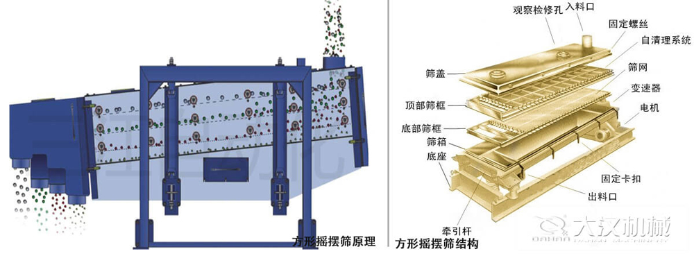 方形搖擺篩又稱往復(fù)篩，其驅(qū)動(dòng)裝置所產(chǎn)生的振動(dòng)力是繞固定軸，方向呈一定規(guī)律變化的慣性力，其本質(zhì)是有偏心輪繞定軸轉(zhuǎn)動(dòng)所形成的往復(fù)慣性力。由于其慣性帶動(dòng)物料的運(yùn)動(dòng)從而實(shí)現(xiàn)方形搖擺篩的篩分效果。該結(jié)構(gòu)是由：篩蓋，頂部篩框，底部篩框，篩網(wǎng)，出料口等部件組成。