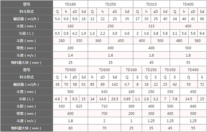 TD型斗式提升機料斗的主要因素由：型號，輸送量，斗距，斗容，斗速等。