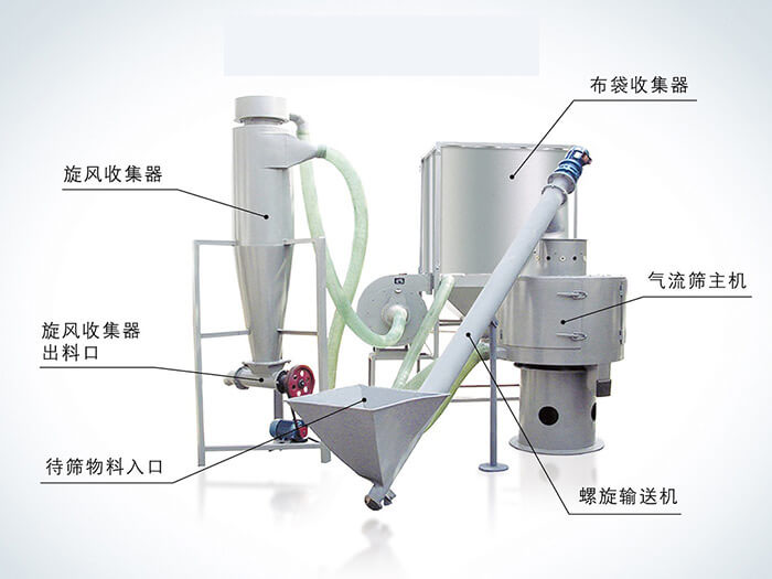 氣流篩配套設(shè)備：旋風(fēng)收集器，布袋收集器，旋風(fēng)收集器出料口，氣流篩主機(jī)，待篩物料入口，螺旋輸送器。