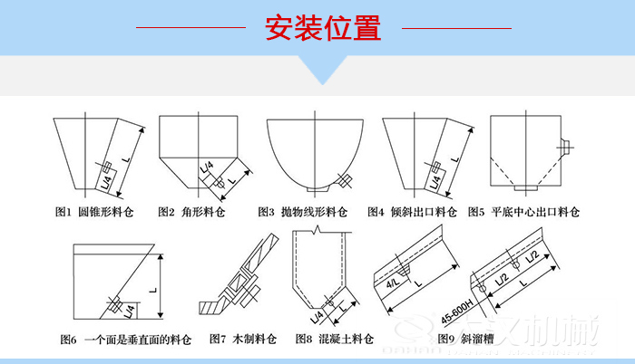 不同形狀的料倉倉壁振動器安裝位置，圖1為圓錐形料倉，圖2為角形料倉，圖3拋物線形料倉，圖4傾斜出口料倉，圖5平底中心出口料倉，圖6一個面是垂直面的料倉，圖7木制料倉，圖8混凝土料倉，圖9斜溜槽。