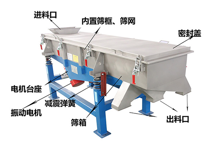 方形振動(dòng)篩由密封蓋，減振彈簧，振動(dòng)電機(jī)，出料口，內(nèi)置篩框等結(jié)構(gòu)。