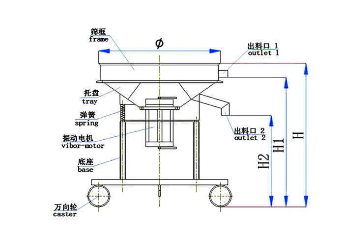 高頻篩結(jié)構(gòu)：托盤，彈簧，振動(dòng)電機(jī)，底座，萬向輪，出料口等