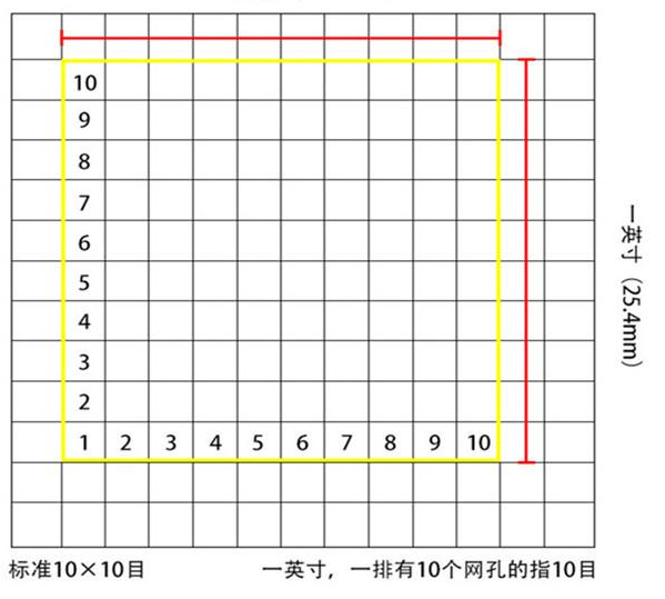 標(biāo)準10*10目，一英寸(25.4mm)，一排有10個網(wǎng)孔的指10目