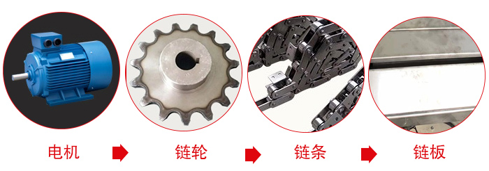 鏈板輸送機工作中所用到的主要部件：電機，鏈輪，鏈條，鏈板等部件的展示圖