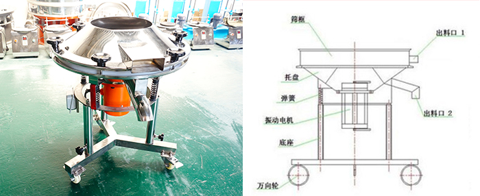 該設(shè)備主要采用高頻振動(dòng)電機(jī)將其篩網(wǎng)與物料進(jìn)行高頻率低振幅的完成振動(dòng)篩分目的。