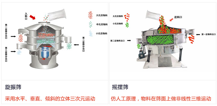 旋振篩和搖擺篩運(yùn)作方式