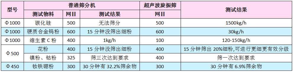 超聲波旋振篩與普通旋振篩篩分效果對(duì)比表